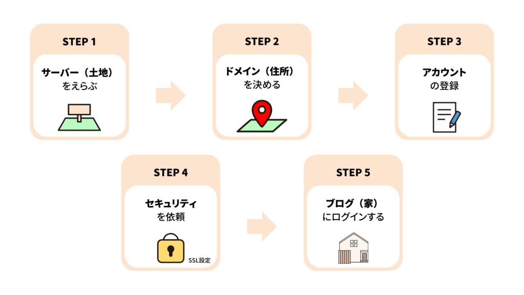 ブログができるまでの流れ